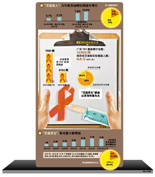 广东艾滋感染人数约6.8万 学生老人增速快