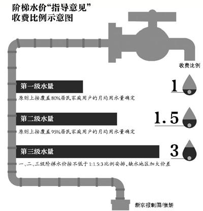 97国际游戏app-济南阶梯水价下月执行 首档基本敲定42元