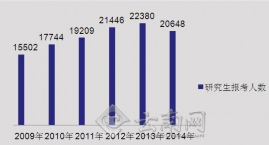 中国人口数量变化图_云南人口数量2013