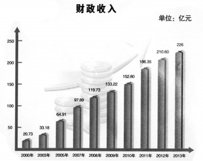 财政收入_马鞍山 财政收入(2)