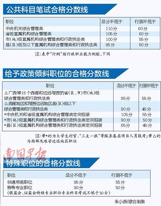 国考 笔试成绩8日放榜 广西部分职位有政策倾