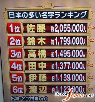 日本人姓氏排名TOP10+205万人姓佐藤