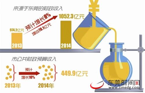 财政收入_可支配财政收入(3)