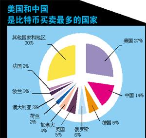 比特币暴跌暴涨重回高位，能否封杀存疑