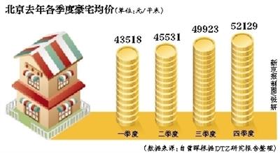 2013年第四季度北京豪宅均价首超5万