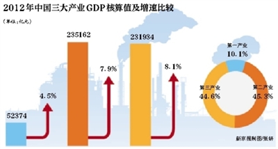 中国2012年GDP最终值增加528亿元