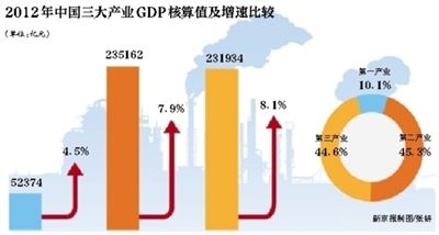 GDP核算交流发言_别乱扯,谁说GDP核算方法调整是为了提高GDP增长率