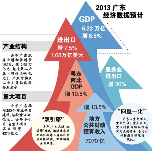 广东实现双万亿 粤东西北与珠三角双驱动