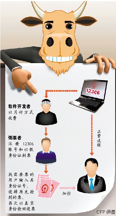 收费软件毫秒抢票再倒卖 网络 黄牛 背后现产业