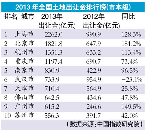 全国多地持续高温_全国卖地收入