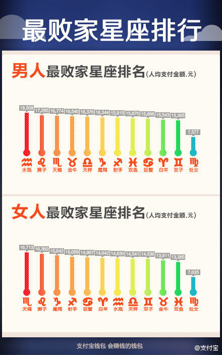 支付宝发2013对账单 水瓶男天蝎女最败家