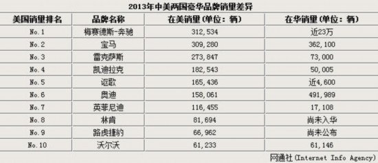 美国10大豪华品牌销量排名 与中国差异大--人民