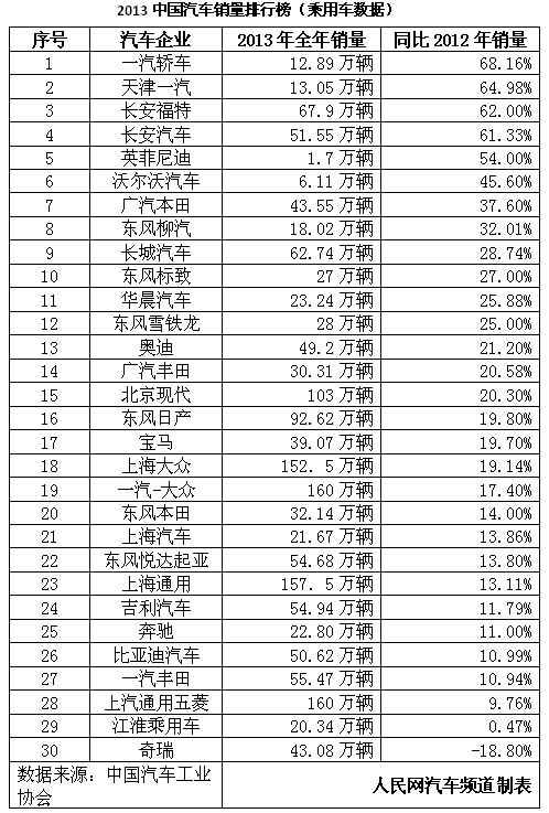 2013年汽车销量排行榜揭晓:豪车大卖奇瑞垫底