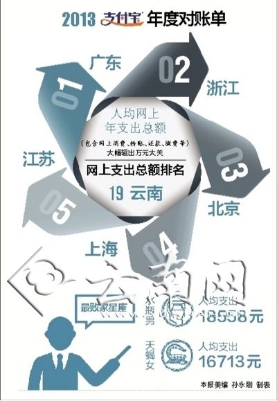 云南网上支付总额全国排19位 昆明人均支出15