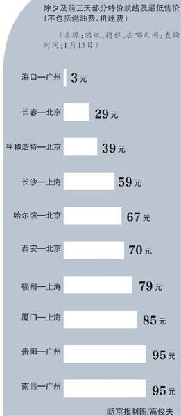 除夕现特价机票:海口飞广州3元 长沙飞上海59