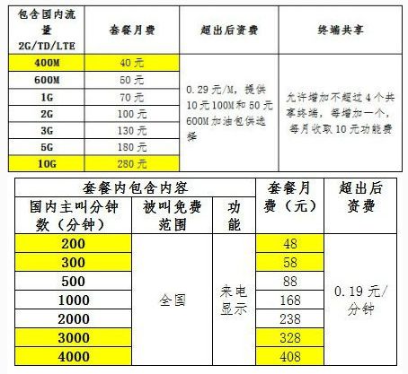 移动正式公布4G统一资费 280元包10G流量- 中