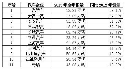 2013中国汽车销量排行榜揭晓 全线飘红奇瑞垫