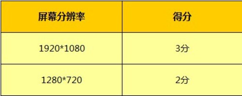 实用性为王 2013千元级720P四核机横评