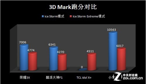 探究八核威力 荣耀3X八核处理器专项测试