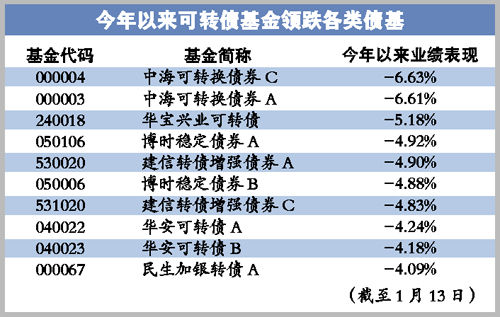 新发基金债基占比过半 发行回暖业绩低迷