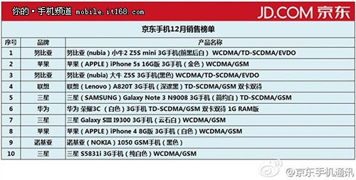 京东12月手机销量 努比亚小牛No1