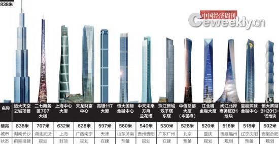 2022年中国摩天楼将达1318座被批暴发户式炫耀2