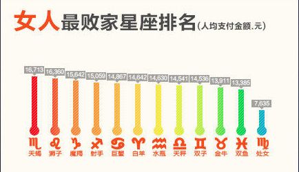 12星座年度网购排行