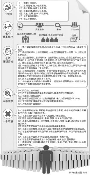 聚焦:党政领导干部选拔任用工作条例十大热点