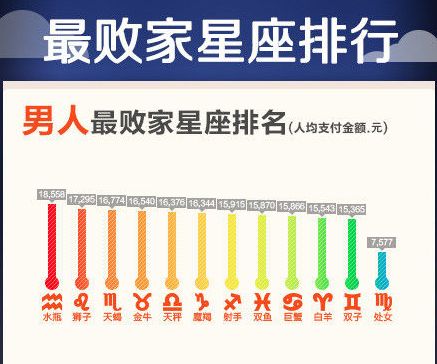 12星座年度网购排行