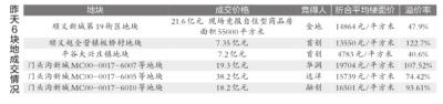 北京土地供应再现高峰6宗地一天卖111亿元