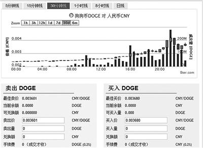 “Dogecoin”、“Diaosicoin”等山寨币被热炒