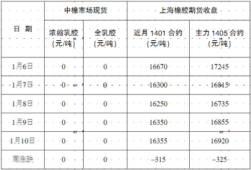 橡胶市场行情:现货价格疲软 期价继续走低