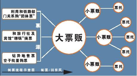 大黄牛从铁路内部拿票 究竟是谁让票如此之难