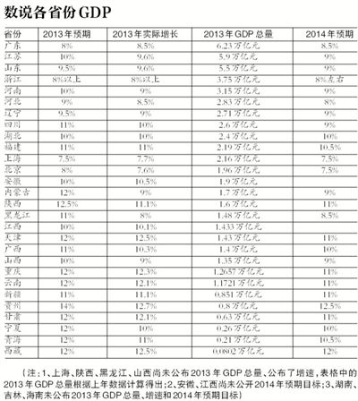 gdp增速_30省份去年gdp(3)