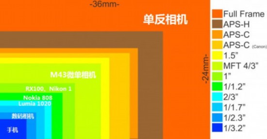 传感器尺寸示意图(图片来自网络)