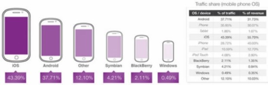 Q4 AndroidֻiPhone