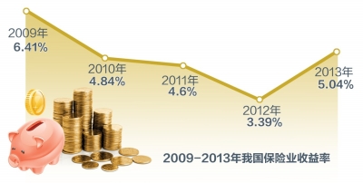 业去年收益超5%创近4年最高 将严控非寿险投