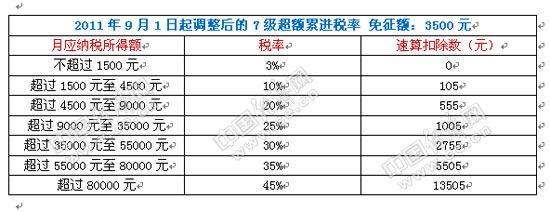 年终奖多发一元或多缴千元个税是怎么算出来