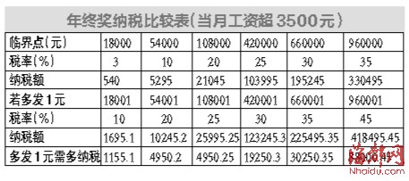 年终奖多1元或多缴税上万 一元临界点惹议