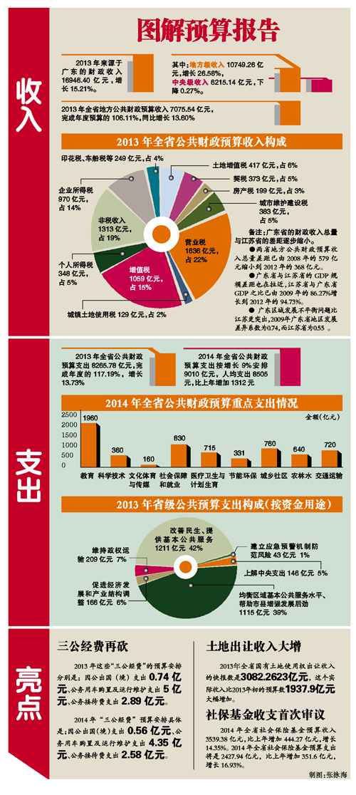 广东财政收入23年全国第一 今年公共财政预算