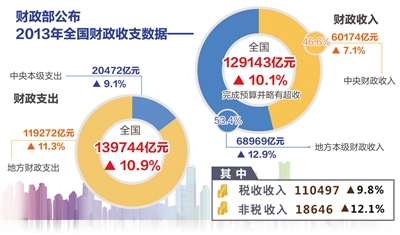 去年财政收入12.9万亿元 收入稳增长支出保民