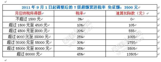 年终奖越多税率就越高 多发1元或多缴千元个税