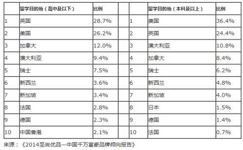 中国富人子女去哪儿留学？英美受捧新西兰上榜