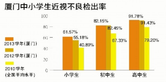厦三成小学生近视六成中学生近视或弱视 专家建议纳入
