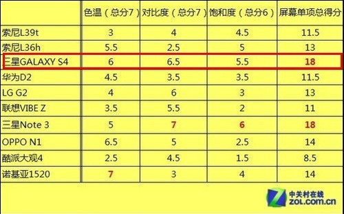 Note3/Z5S抢头名 年度双千横评手机TOP8