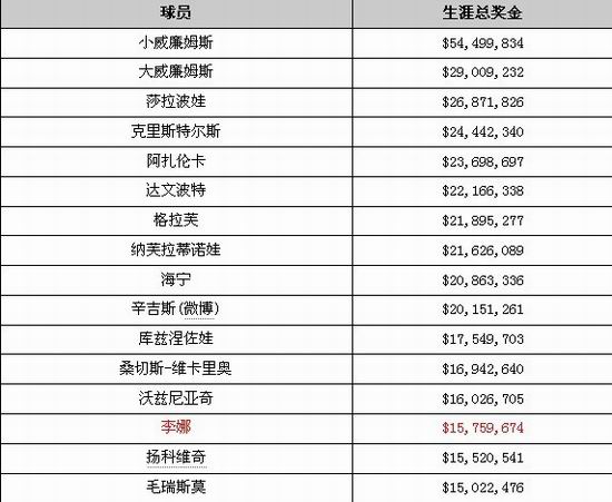李娜职业生涯总奖金突破1500万美元 列第14