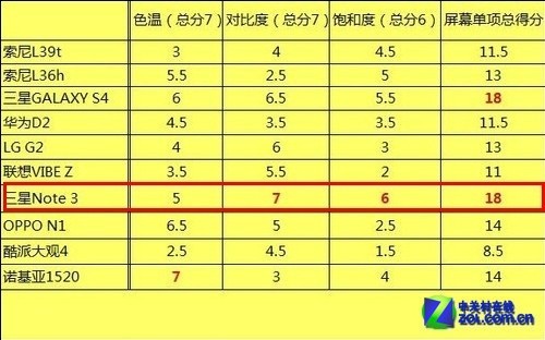 Note3/Z5Sͷ ˫ǧֻTOP8 