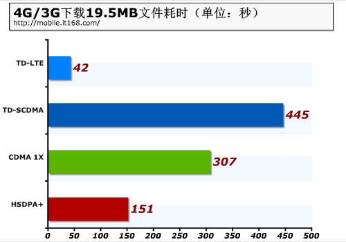 4Gж죿3Ӫ3G/4GٶԱ