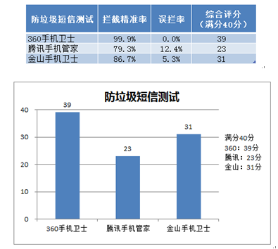 安卓手机防骚扰软件横评