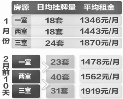 过完年 合肥租房租金再次上涨